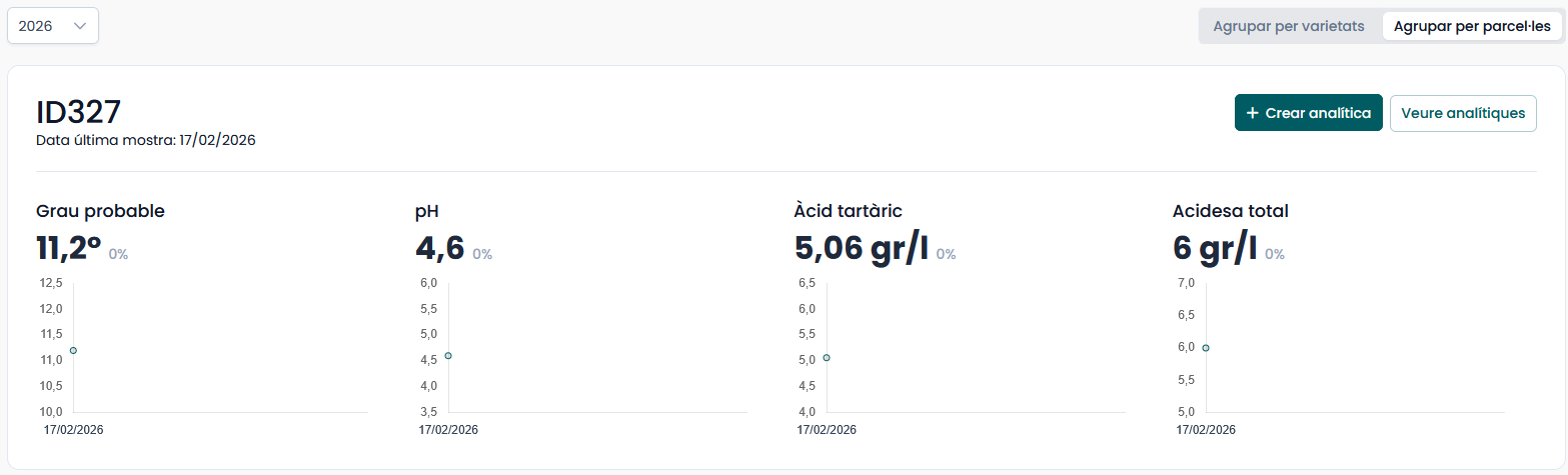 Paso 1: Ver grafico de las analiticas por parcela